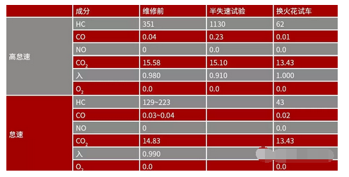 整理收集十个汽修案例，华晨宝马轿车等汽车故障，喜欢就收藏！