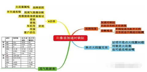 整理收集十个汽修案例，华晨宝马轿车等汽车故障，喜欢就收藏！