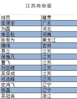 cba吉林球员钟诚是哪里人(辽宁山东体育大省！CBA季后赛八强球员籍贯统计)