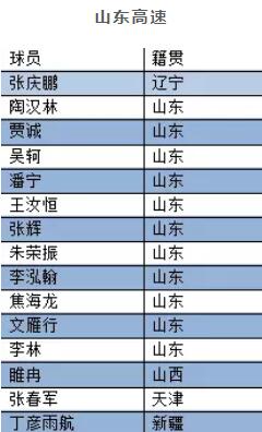 cba吉林球员钟诚是哪里人(辽宁山东体育大省！CBA季后赛八强球员籍贯统计)