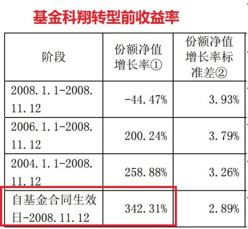 “最牛”基金竟是它！平均涨7倍最高狂赚2423% 今天刚满20岁