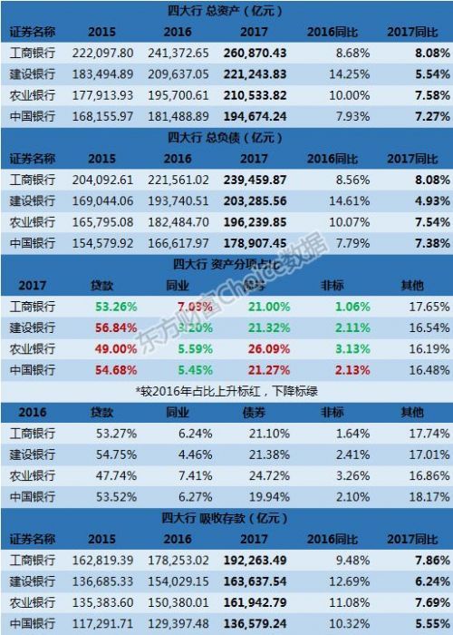 国有四大银行年报披露，2017业绩、资产透视