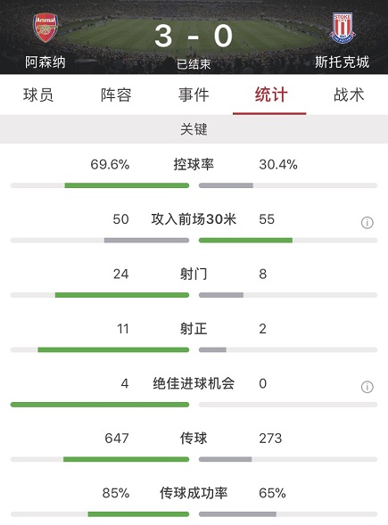 阿森纳败给斯托克城(奥巴梅扬两球拉卡泽特点射，阿森纳3-0斯托克城)