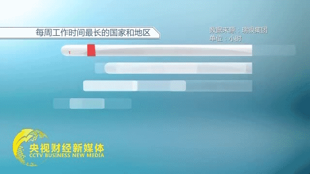 “全球工作时间最短城市”排名出炉！咱保定？