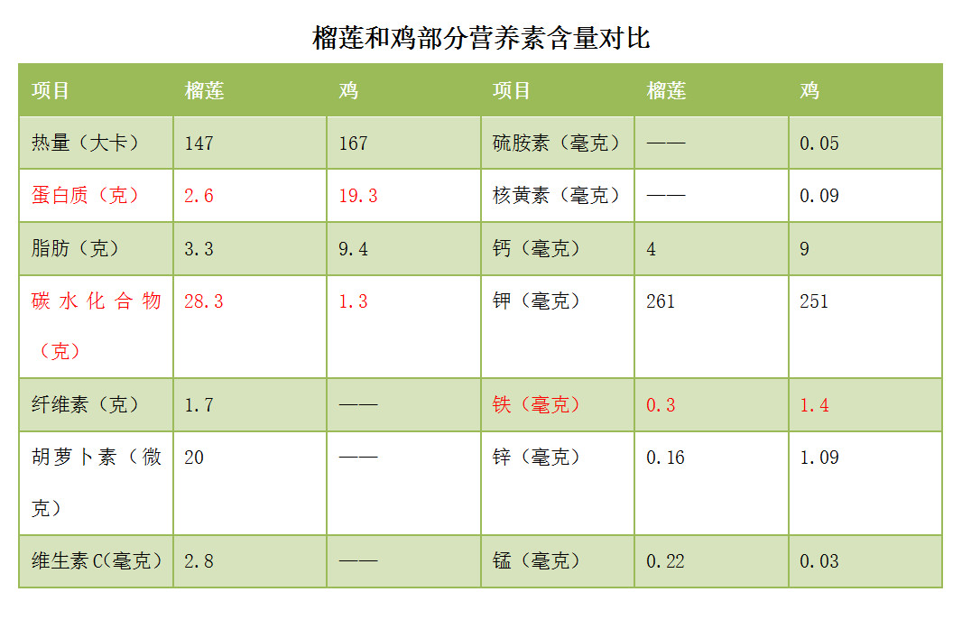 华大基因营养师,新浪&微信:刘萍萍生活营养,图片来源于网络说到榴莲