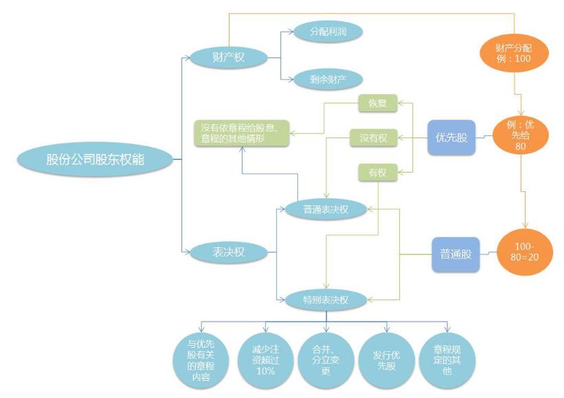 股票也分很多种，普通股和优先股的区别你懂吗？