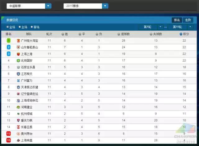 中超数据在哪里找(有了排行查询，记者们再也不用为中超数据发愁了！)