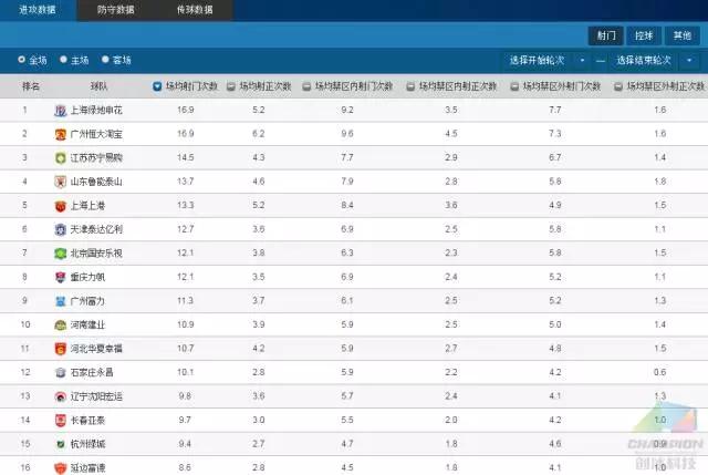 中超数据在哪里找(有了排行查询，记者们再也不用为中超数据发愁了！)
