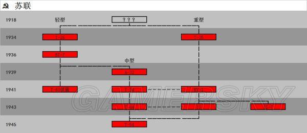 《钢铁雄心4》坦克科技树 主要国家坦克科技树一览