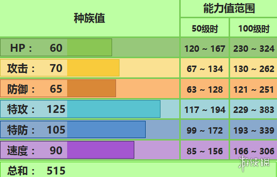 《口袋妖怪究极日月》罗丝雷朵配招 性格对战玩法