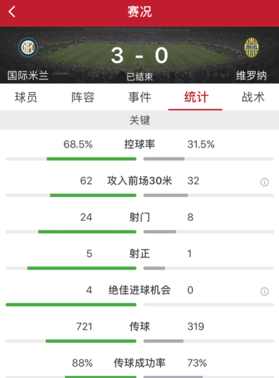 维罗纳主场1-0战胜切沃(伊卡尔迪两球佩里西奇2传1射，国米3-0维罗纳迎2连胜)