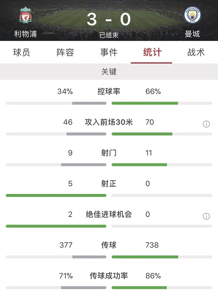 萨拉赫萨内建功(欧冠：萨拉赫传射后伤退张伯伦世界波，利物浦3-0曼城)