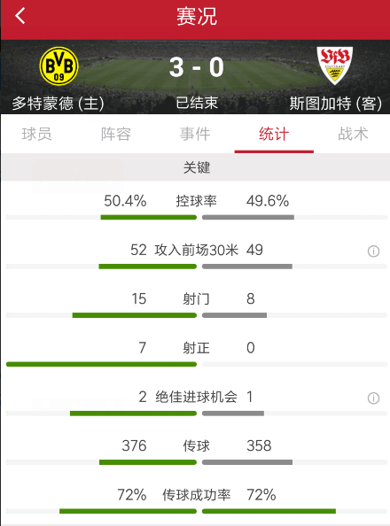 普利西奇当选德甲第33轮最佳(普利西奇世界波巴舒亚伊菲利普破门，多特蒙德3-0斯图加特)