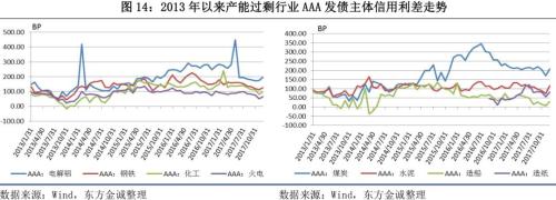 2017年信用风险回顾与2018年展望