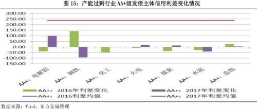 2017年信用风险回顾与2018年展望