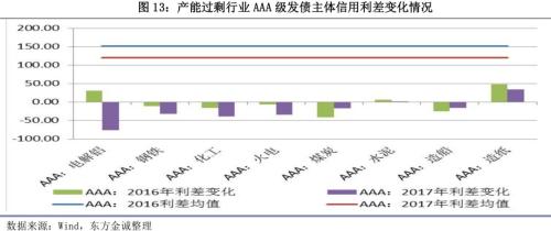 2017年信用风险回顾与2018年展望