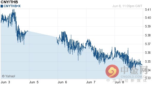 人民币对泰铢汇率今日汇率：06月09日人民币对泰铢汇率一览表