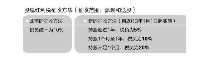 差异化股息红利税,差异化股息红利税非上市公司