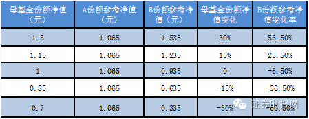 「份额基金」什么是分级基金（分级基金怎么买）