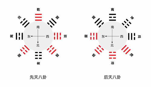 太一生水：八卦的方位与先天后天