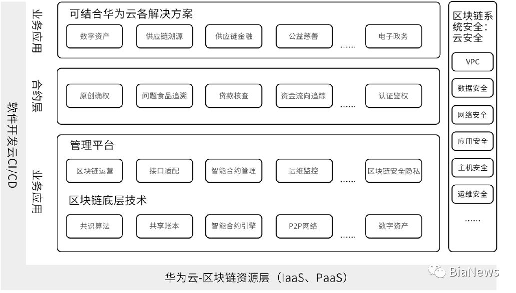 华为区块链白皮书全文：专注4大类9小类应用场景