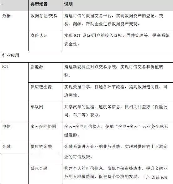 华为区块链白皮书全文：专注4大类9小类应用场景