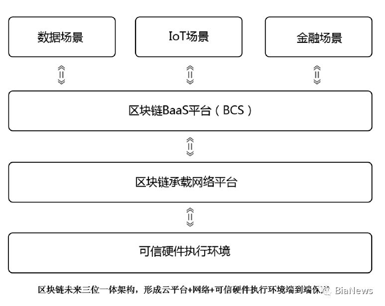 华为区块链白皮书全文：专注4大类9小类应用场景