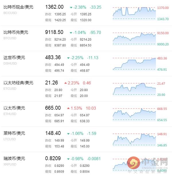中国黄金网0428数字货币每日回顾：瑞波跌至0.$80位置
