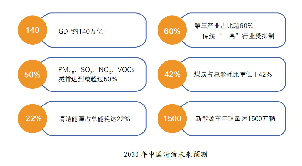 2030年清洁空气市场将超20万亿，投资方向有新变化