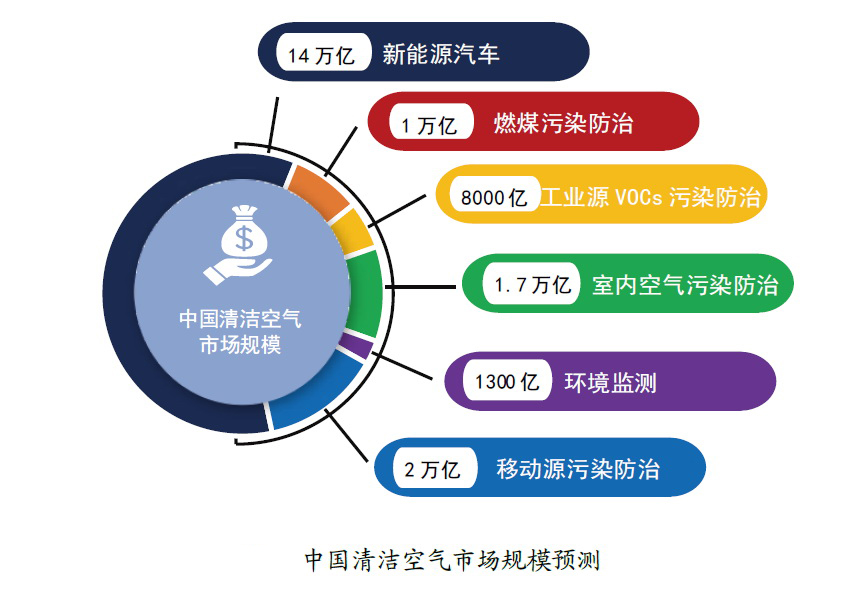 2030年清洁空气市场将超20万亿，投资方向有新变化