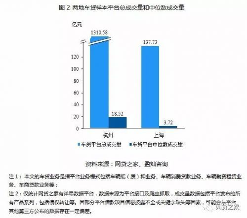 杭州、上海P2P车贷平台对比，规模TOP 20名单曝光
