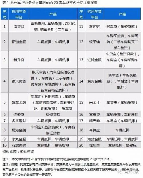 杭州、上海P2P车贷平台对比,规模TOP 20名单曝光