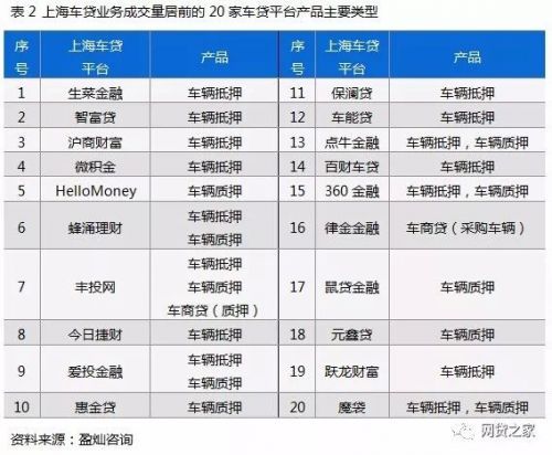 杭州、上海P2P车贷平台对比，规模TOP 20名单曝光