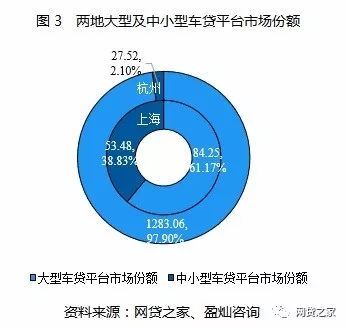 杭州、上海P2P车贷平台对比，规模TOP 20名单曝光