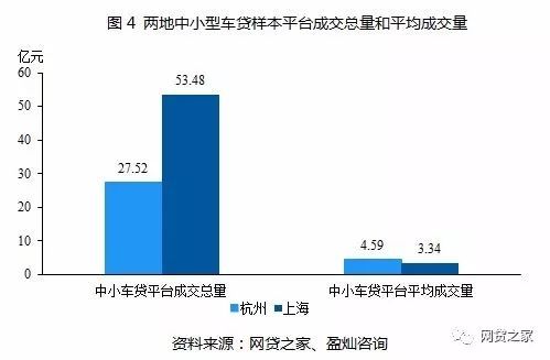 杭州、上海P2P车贷平台对比，规模TOP 20名单曝光