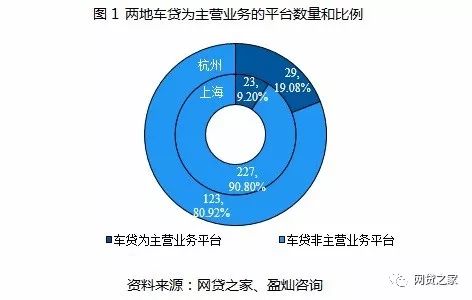 杭州、上海P2P车贷平台对比，规模TOP 20名单曝光