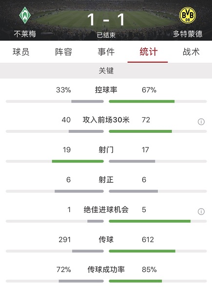 上场遗憾战平大黄蜂(罗伊斯破门大黄蜂三中门框屡失良机，多特客场1-1不莱梅)