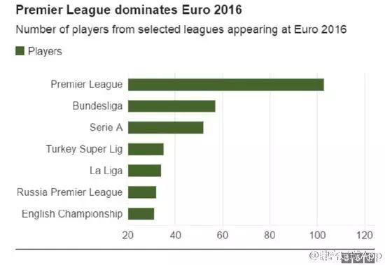 欧冠与欧锦赛哪个关注度高(欧锦赛·数据控：各联赛贡献率，英超遥遥领先，我大中超亦有人)