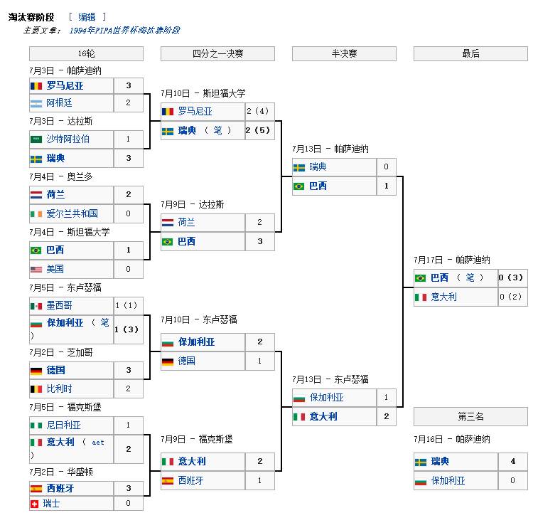 94年美国世界杯是第几届(史话世界杯：1994年美国世界杯，巴西四度称王)