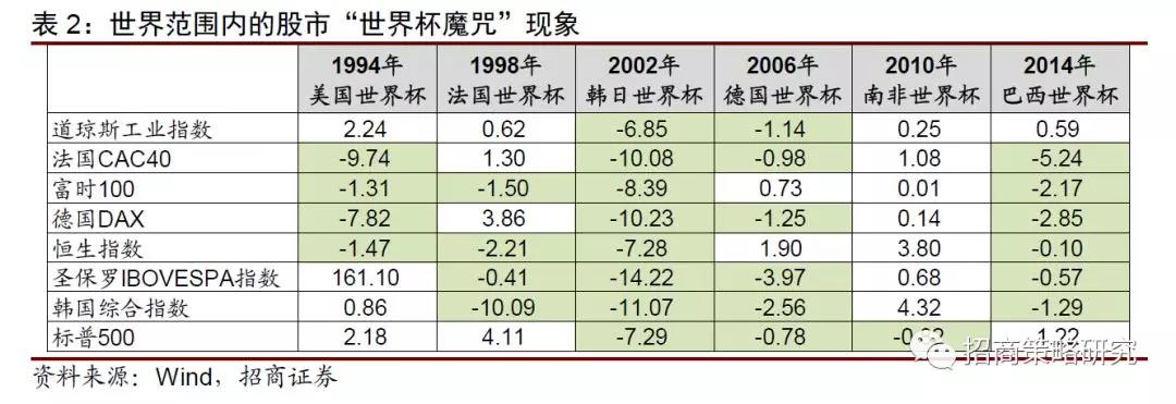 世界杯期间股市为什么会大跌(A股“世界杯魔咒”：过去六次赛事沪指四次下跌)