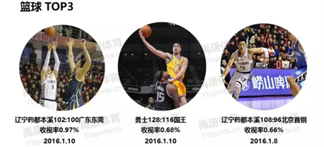 nba和cba哪个收视率高(央视赛事收视率榜：辽粤战第一)