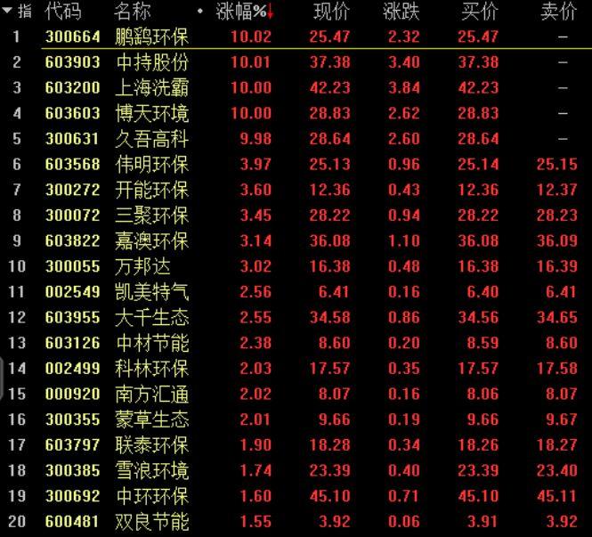 三因素刺激环保股走强 这些个股中长期值得关注