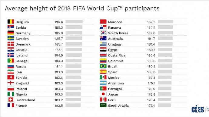 2018年世界杯身高体重(世界杯32强平均身高排行：比利时最高 德国第三高)