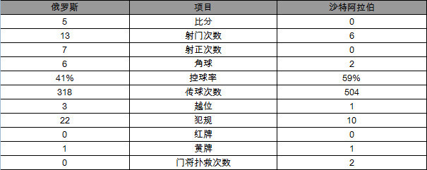 2018世界杯主客场开球数据(2018世界杯揭幕战俄罗斯5-0沙特 全场比赛精彩回顾、数据统计)