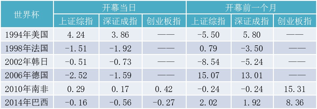 世界杯快了概念股为什么跌(A股再迎“世界杯魔咒”？这些概念股开幕首日出现大跌)