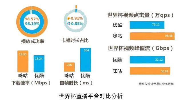 优酷看世界杯卡的要死(世界杯网络直播卡顿，谁在掉链子？平台说，这锅我不背……)