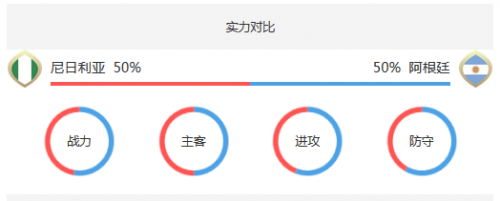 世界杯阿根廷尼日利亚预测(阿根廷vs尼日利亚生死战谁会赢 比分结果预测哪队胜算大)