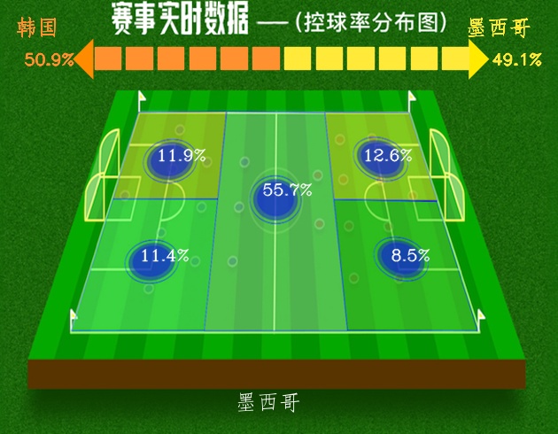 2018世界杯韩国输给了谁(世界杯 第2轮 韩国1:2不敌墨西哥 遗憾失利)