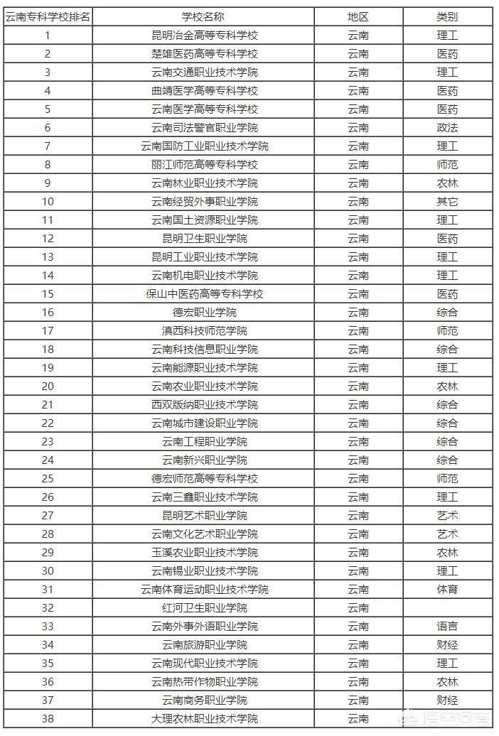 2018年云南省高考分数线以及云南省内高校排名和报考指南