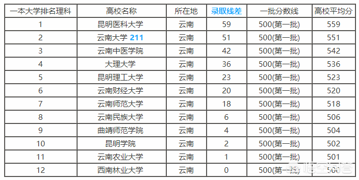 2018年云南省高考分数线以及云南省内高校排名和报考指南